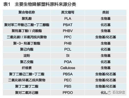 生物基可降解材料迎風(fēng)起勢