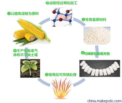 淀粉基泡泡粒/可完全降解填充物