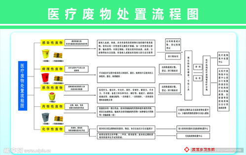 醫(yī)療廢物處置流程圖設(shè)計圖 psd分層素材 psd分層素材
